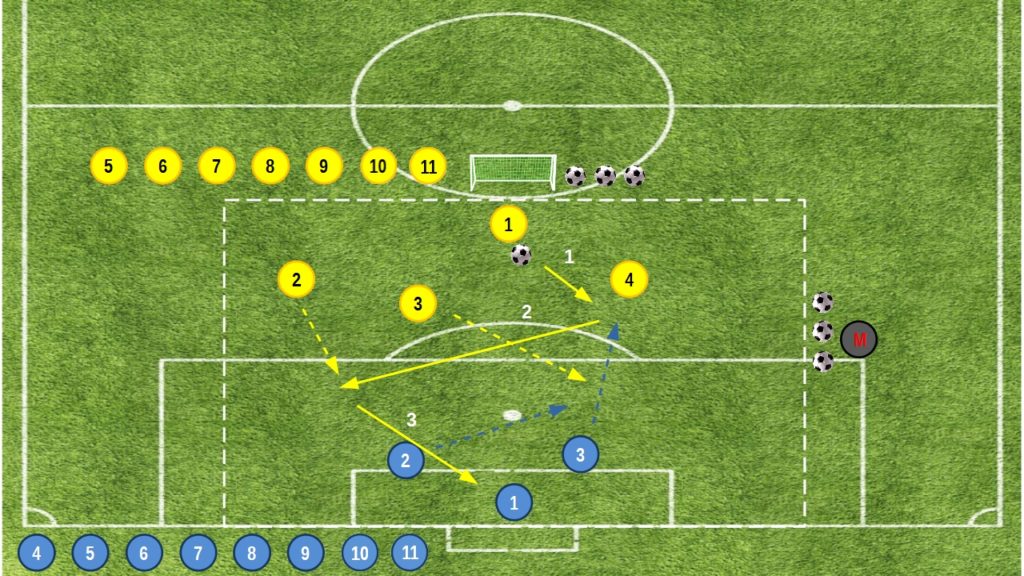 Small Sided Games dal 3v2 al 2v1