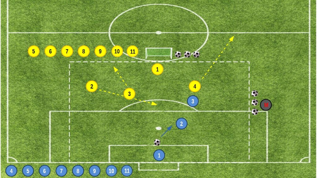 Small Sided Games dal 3v2 al 2v1