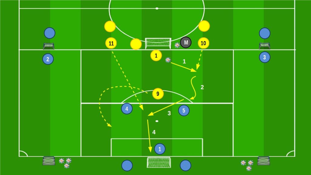 Small Sided Games dal 3v2 all'1v1 e 1v2