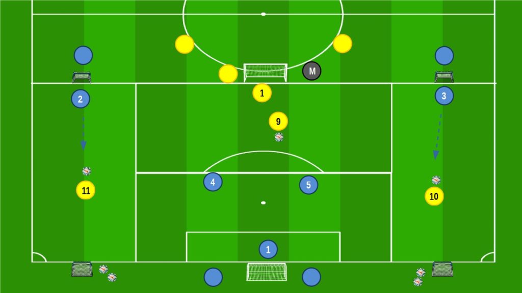 Small Sided Games dal 3v2 all'1v1 e 1v2