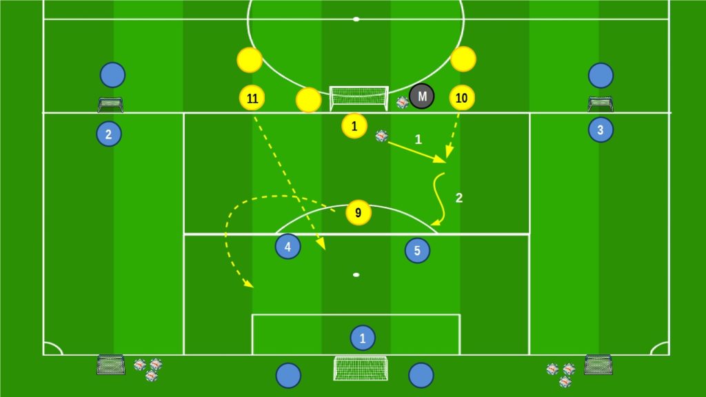 Small Sided Games dal 3v2 all'1v1 e 1v2