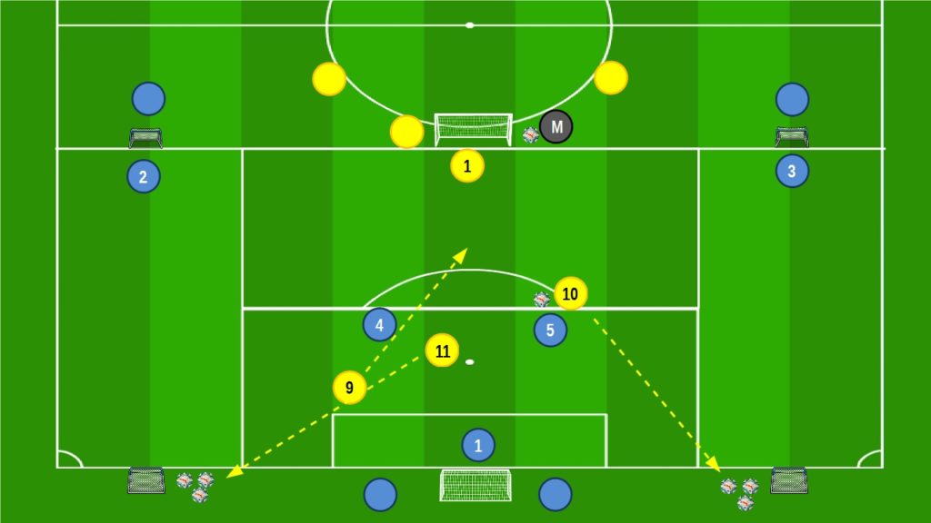 Small Sided Games dal 3v2 all'1v1 e 1v2