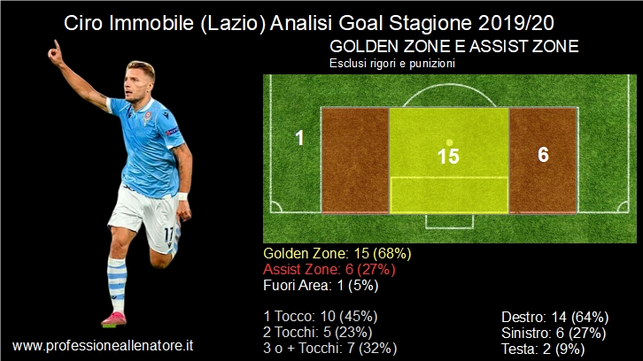 ciro immobile analisi goal 2019/20