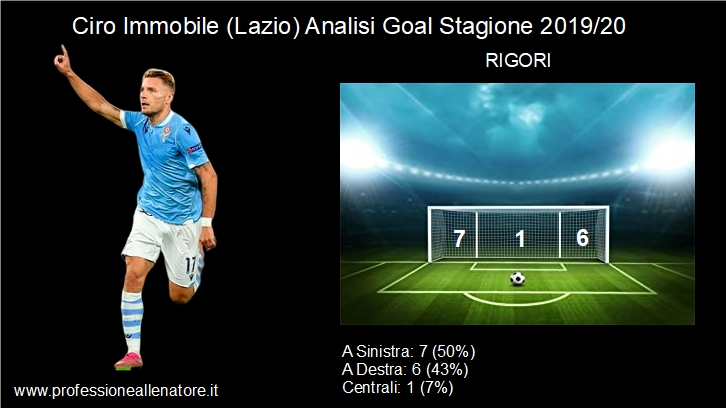 ciro immobile analisi goal 2019/20