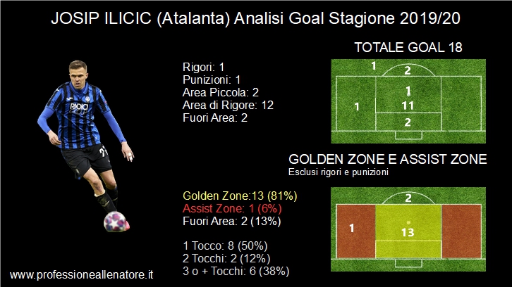 Slide Analisi Josip Ilicic Goal Stagione 2019-20