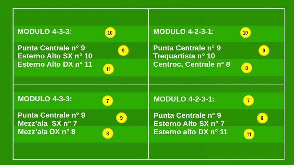 Small Sided Games dal 3v2 all'1v1 e 1v2